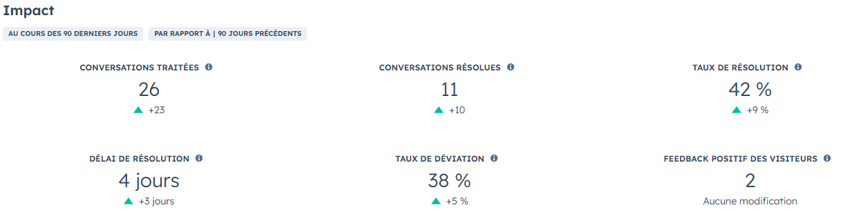HubSpot KPI agent réponse clients